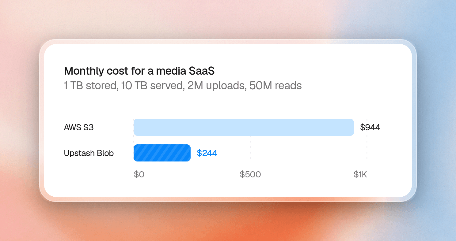 Chart: monthly storage cost for a media SaaS on AWS S3 and Upstash Blob